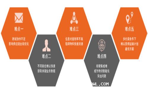 如何筑牢物流與供應鏈護城河，重塑企業(yè)核心競爭力？