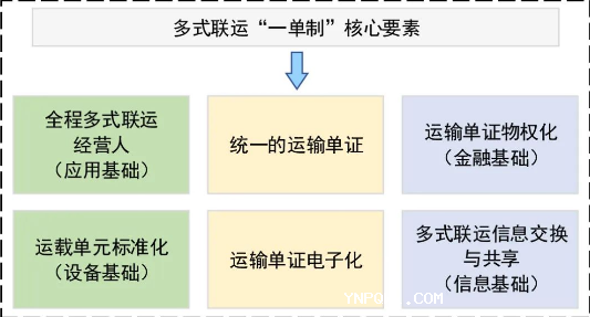 如何統籌推動(dòng)云南多式聯(lián)運“一單制”發(fā)展